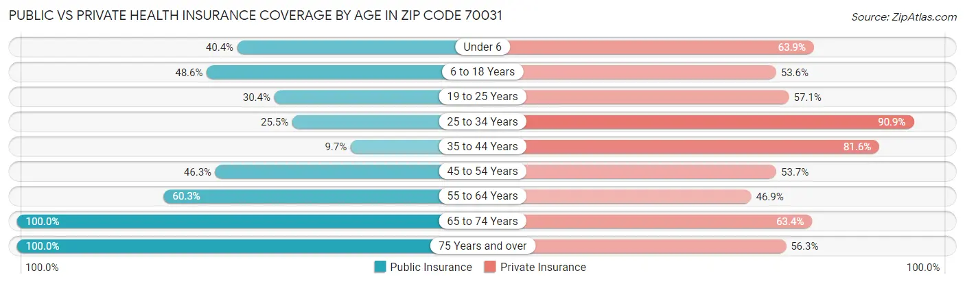 Public vs Private Health Insurance Coverage by Age in Zip Code 70031