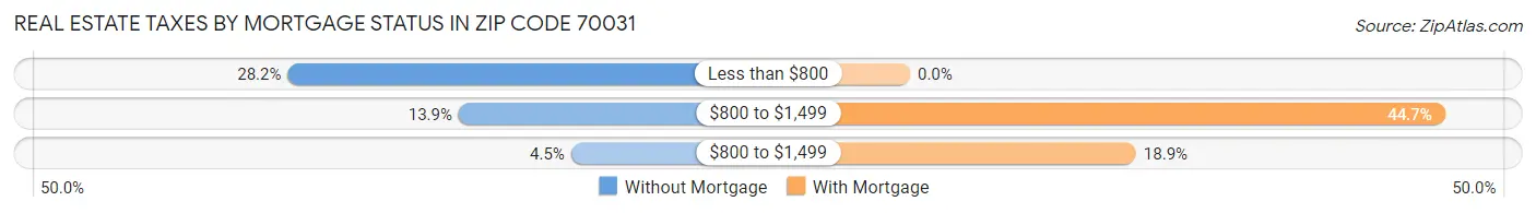 Real Estate Taxes by Mortgage Status in Zip Code 70031