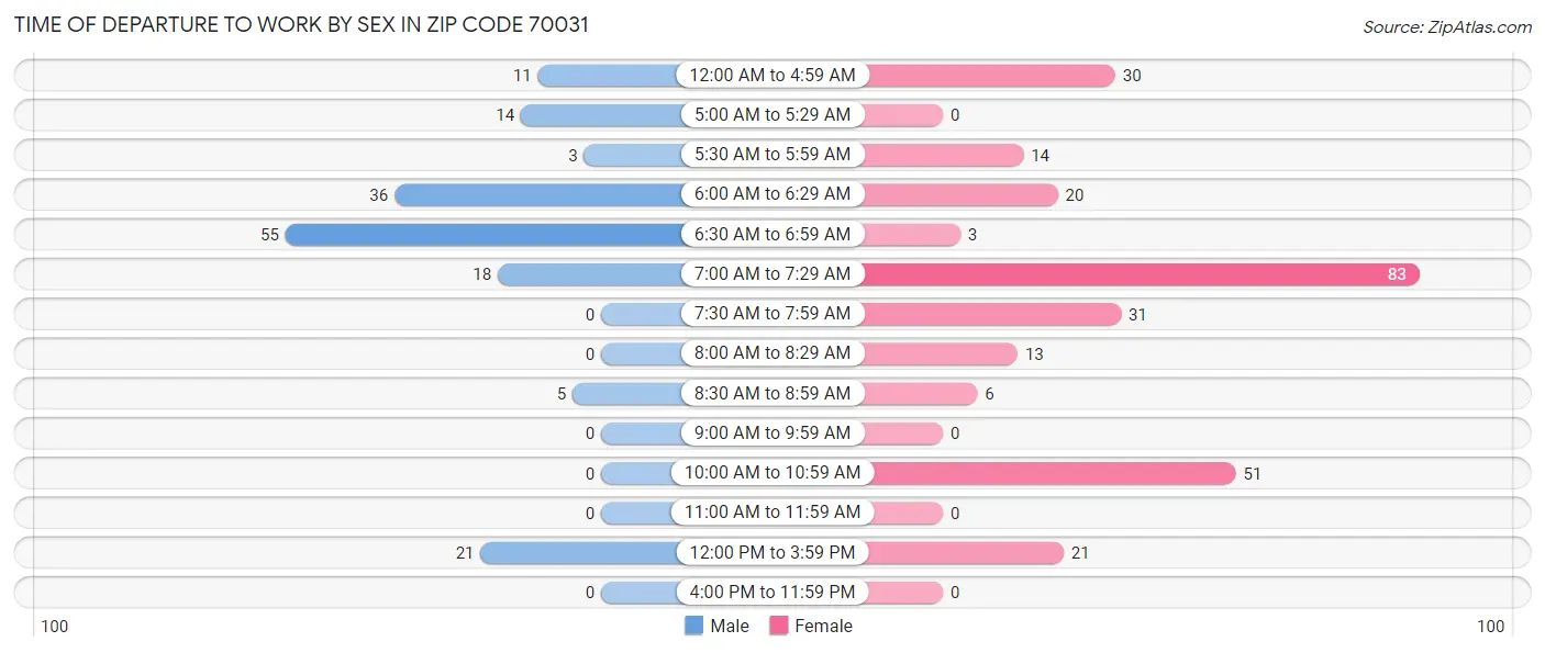 Time of Departure to Work by Sex in Zip Code 70031