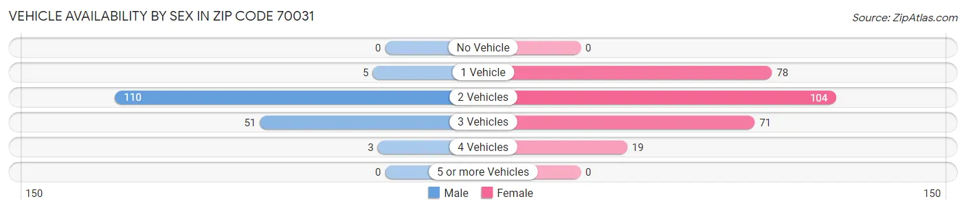 Vehicle Availability by Sex in Zip Code 70031