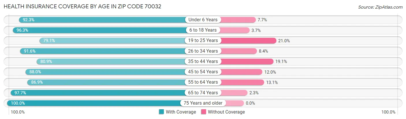 Health Insurance Coverage by Age in Zip Code 70032