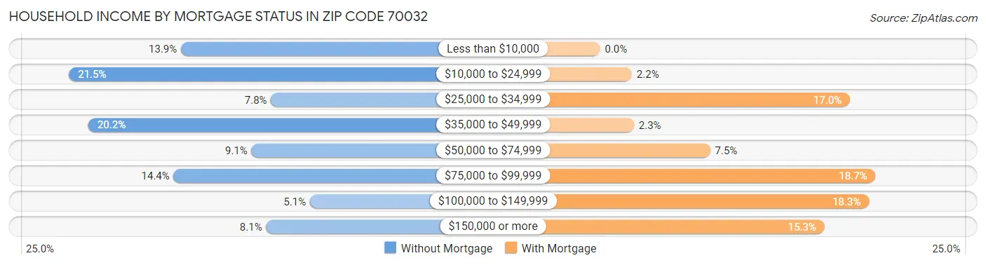 Household Income by Mortgage Status in Zip Code 70032