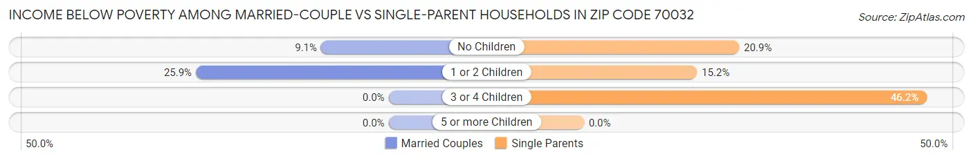Income Below Poverty Among Married-Couple vs Single-Parent Households in Zip Code 70032