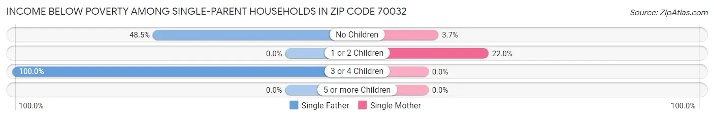 Income Below Poverty Among Single-Parent Households in Zip Code 70032
