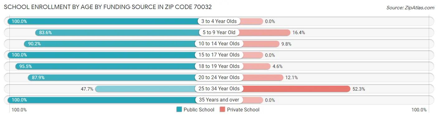 School Enrollment by Age by Funding Source in Zip Code 70032
