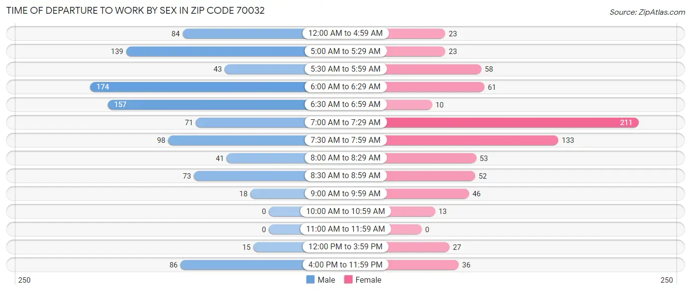 Time of Departure to Work by Sex in Zip Code 70032