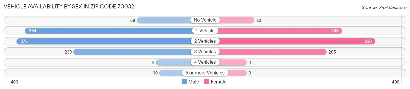 Vehicle Availability by Sex in Zip Code 70032