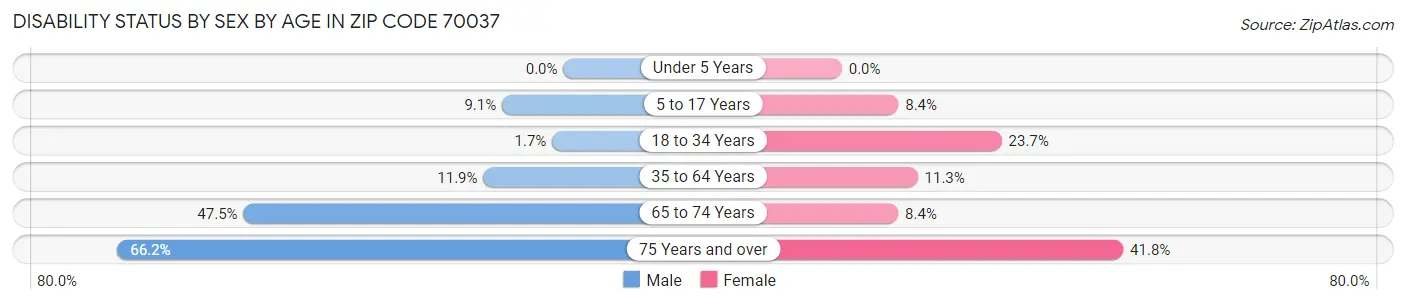 Disability Status by Sex by Age in Zip Code 70037