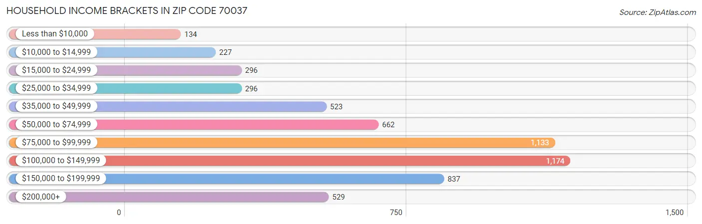 Household Income Brackets in Zip Code 70037