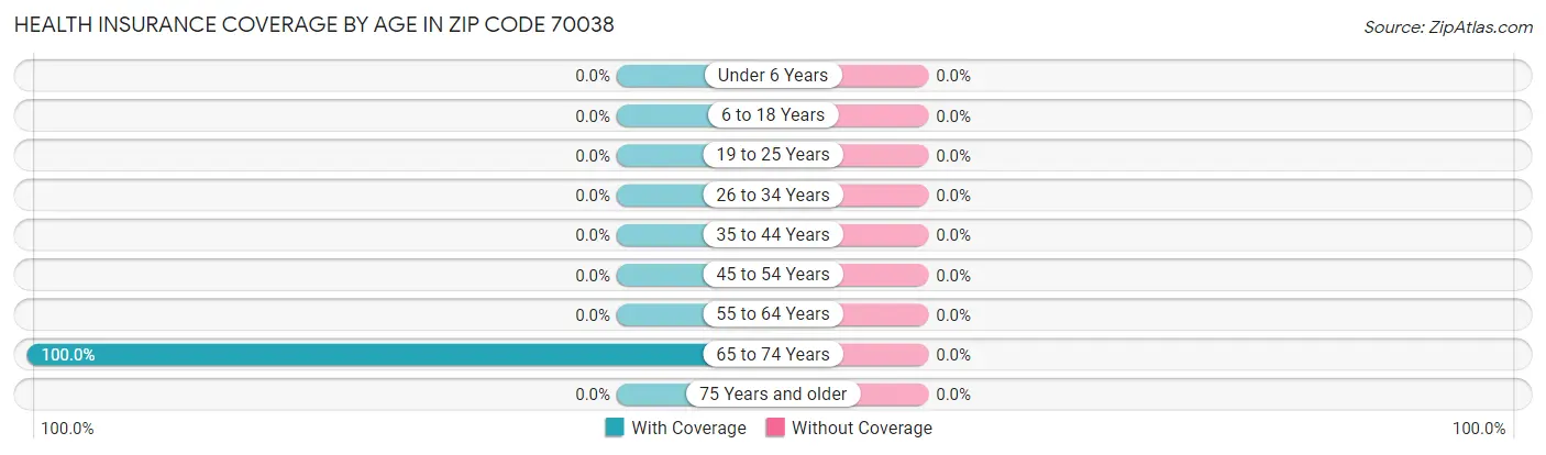 Health Insurance Coverage by Age in Zip Code 70038