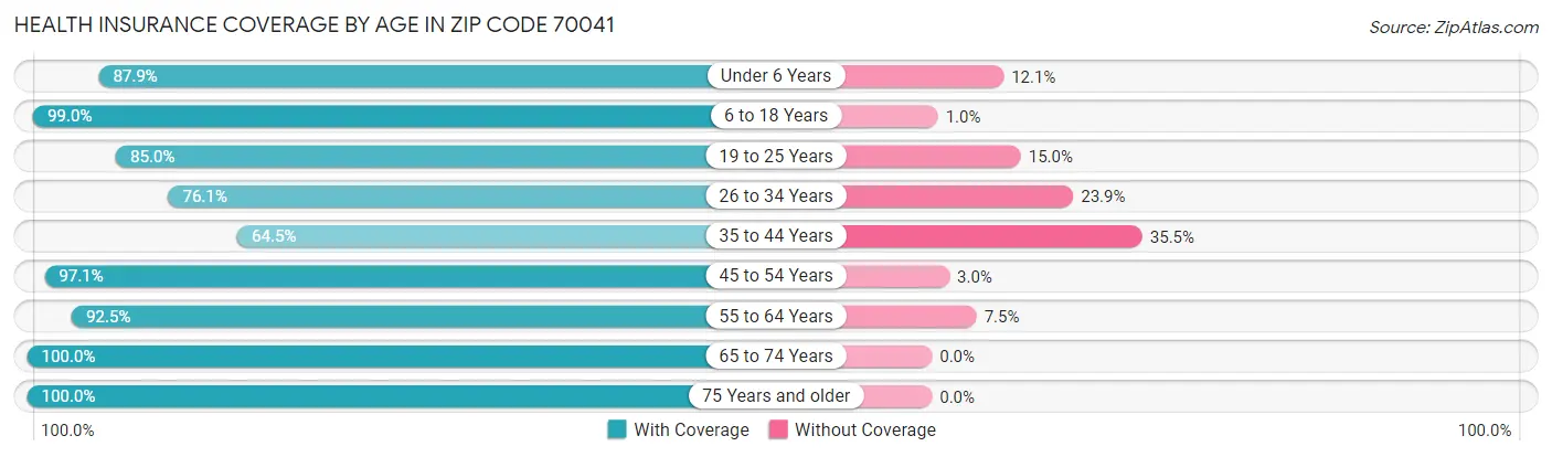 Health Insurance Coverage by Age in Zip Code 70041