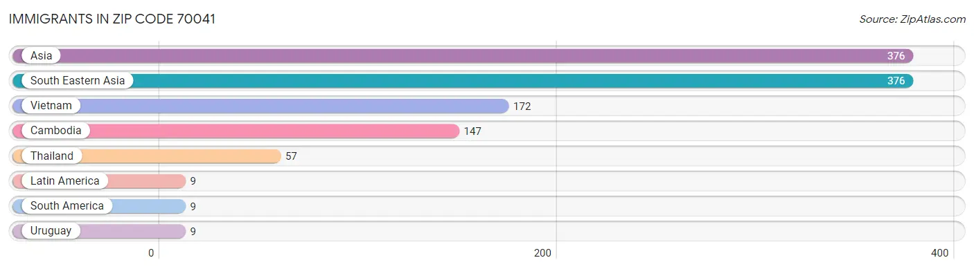 Immigrants in Zip Code 70041