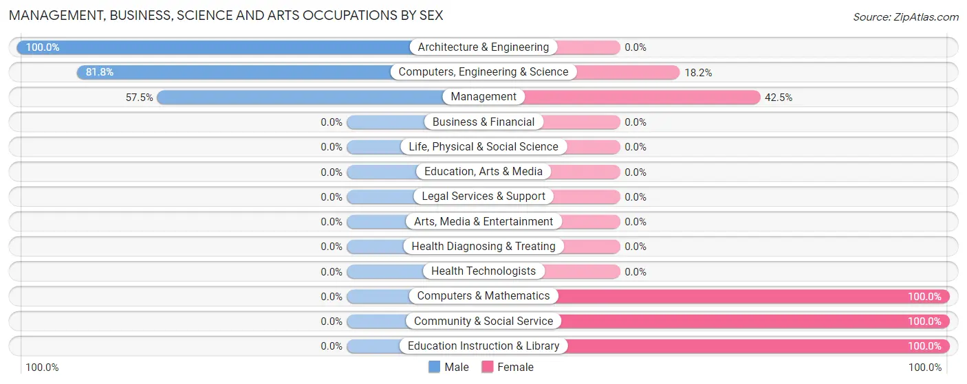 Management, Business, Science and Arts Occupations by Sex in Zip Code 70041