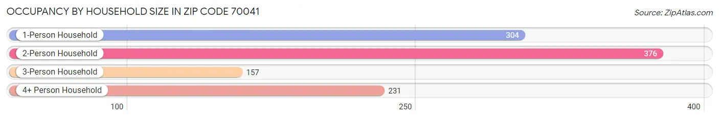 Occupancy by Household Size in Zip Code 70041