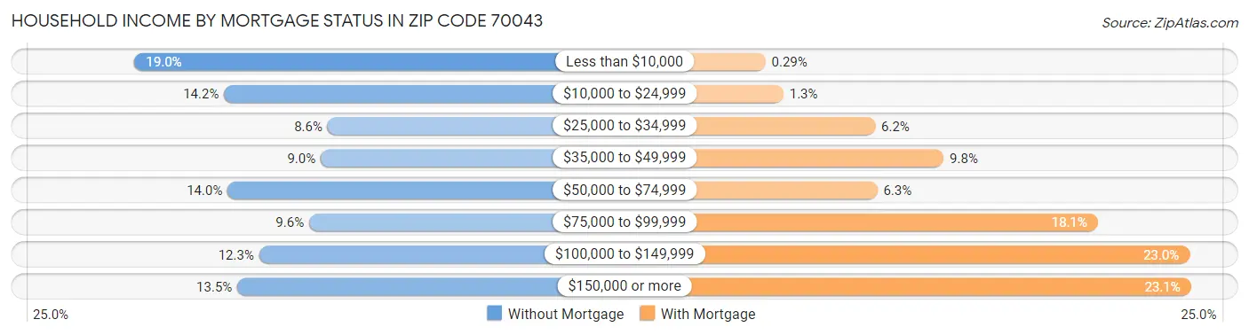 Household Income by Mortgage Status in Zip Code 70043