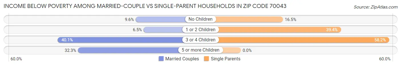 Income Below Poverty Among Married-Couple vs Single-Parent Households in Zip Code 70043