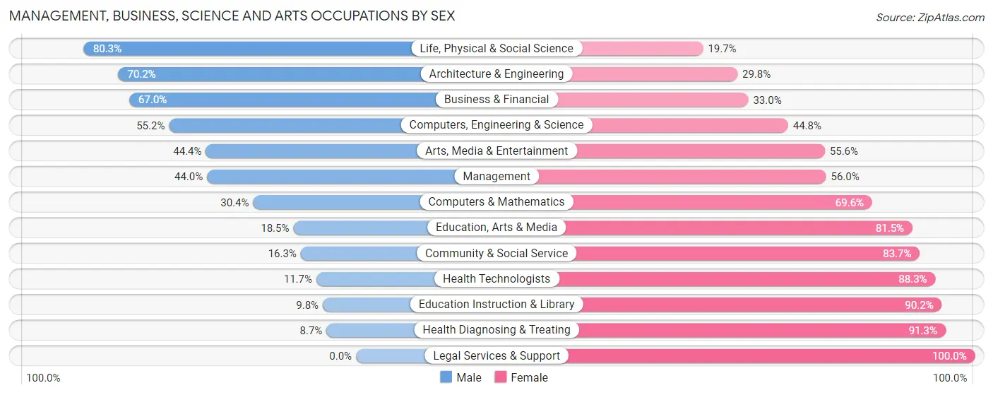 Management, Business, Science and Arts Occupations by Sex in Zip Code 70043