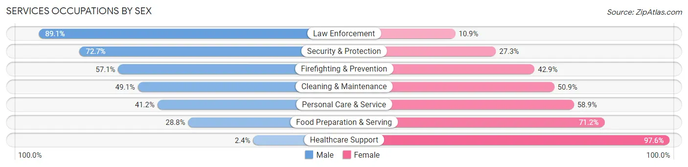 Services Occupations by Sex in Zip Code 70043