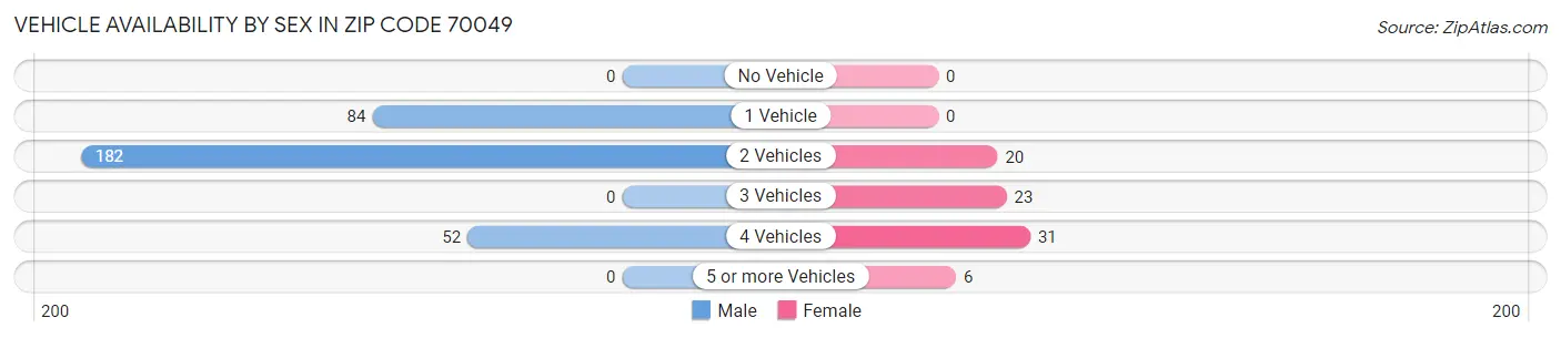 Vehicle Availability by Sex in Zip Code 70049