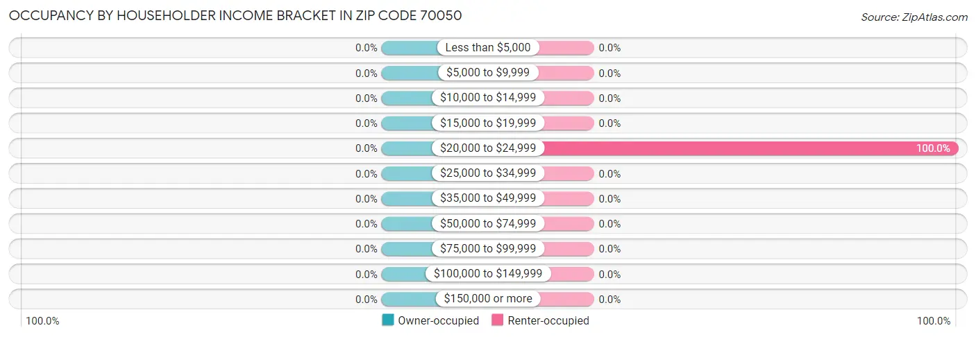 Occupancy by Householder Income Bracket in Zip Code 70050