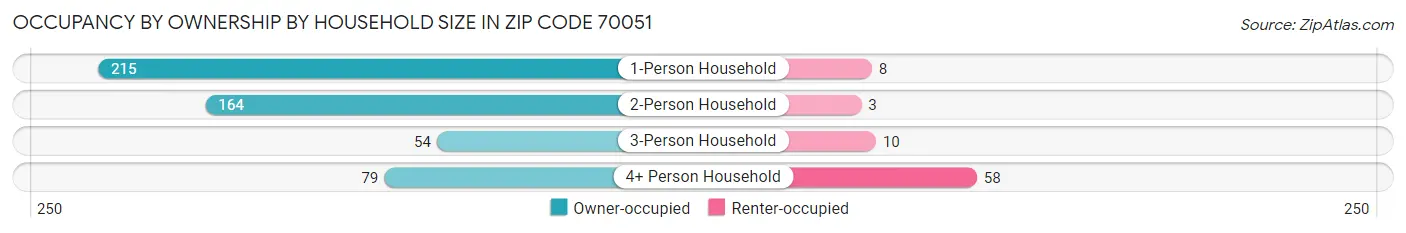 Occupancy by Ownership by Household Size in Zip Code 70051