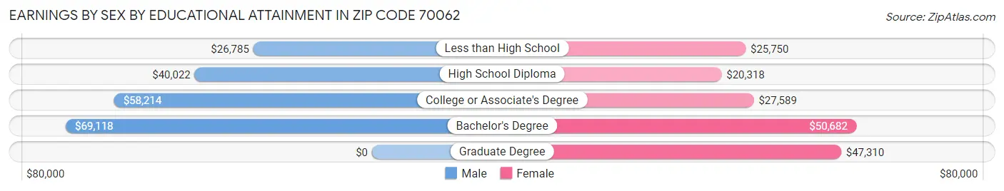 Earnings by Sex by Educational Attainment in Zip Code 70062