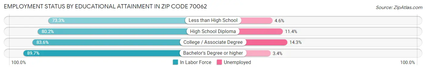 Employment Status by Educational Attainment in Zip Code 70062