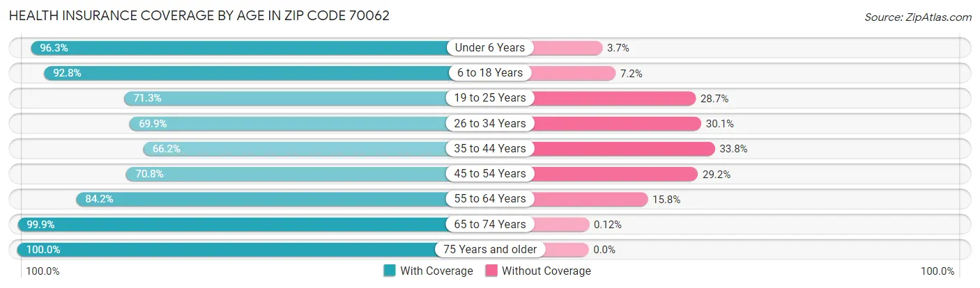 Health Insurance Coverage by Age in Zip Code 70062