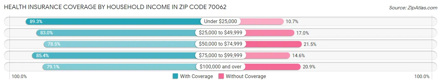 Health Insurance Coverage by Household Income in Zip Code 70062
