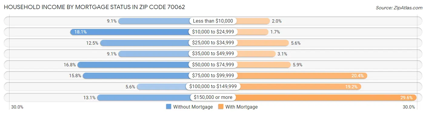 Household Income by Mortgage Status in Zip Code 70062
