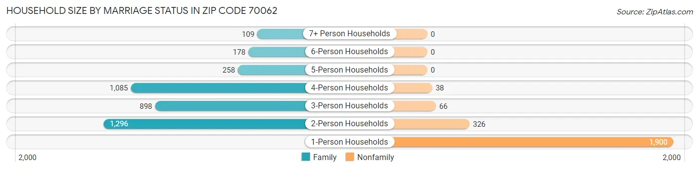 Household Size by Marriage Status in Zip Code 70062