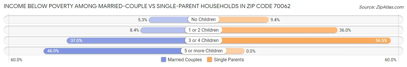 Income Below Poverty Among Married-Couple vs Single-Parent Households in Zip Code 70062