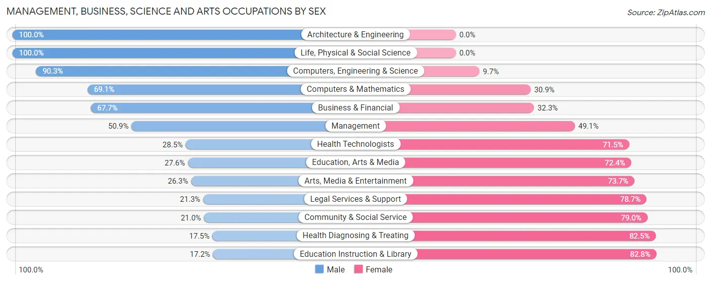 Management, Business, Science and Arts Occupations by Sex in Zip Code 70062