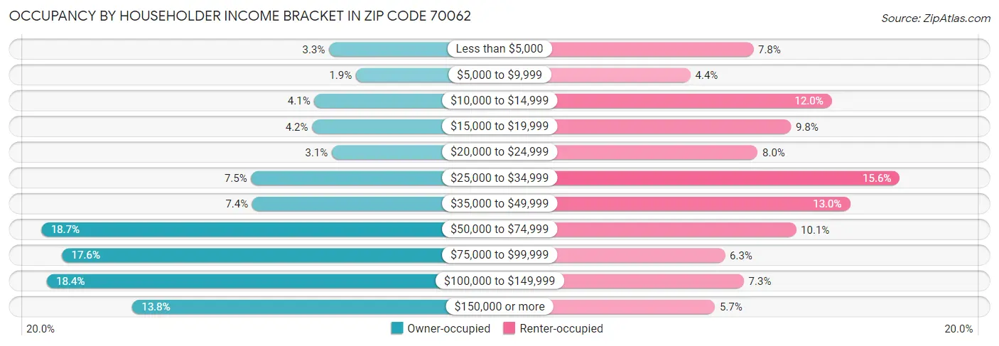 Occupancy by Householder Income Bracket in Zip Code 70062