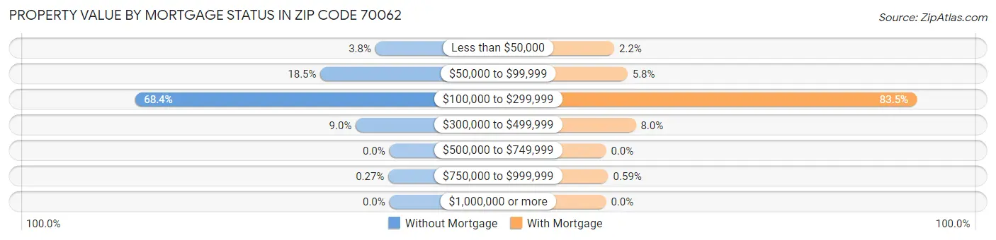 Property Value by Mortgage Status in Zip Code 70062