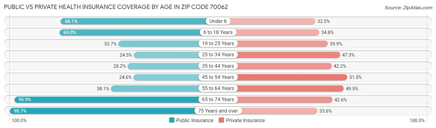 Public vs Private Health Insurance Coverage by Age in Zip Code 70062