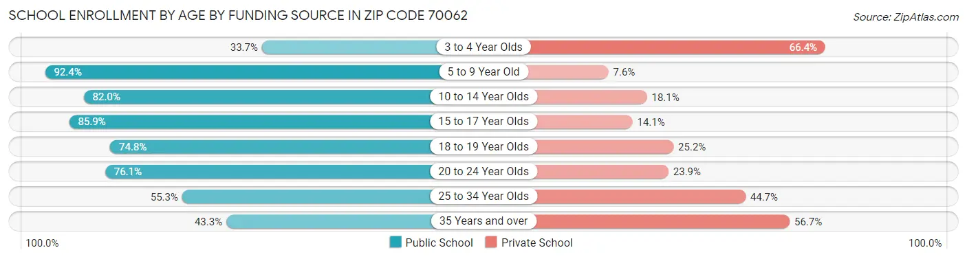 School Enrollment by Age by Funding Source in Zip Code 70062