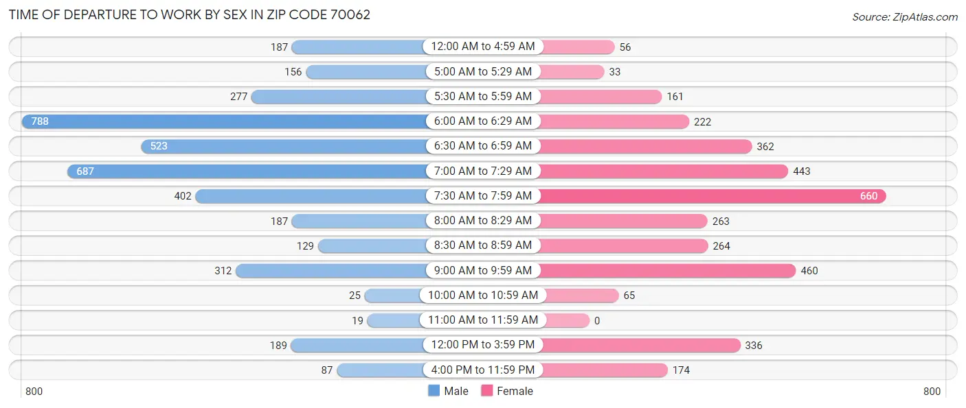 Time of Departure to Work by Sex in Zip Code 70062