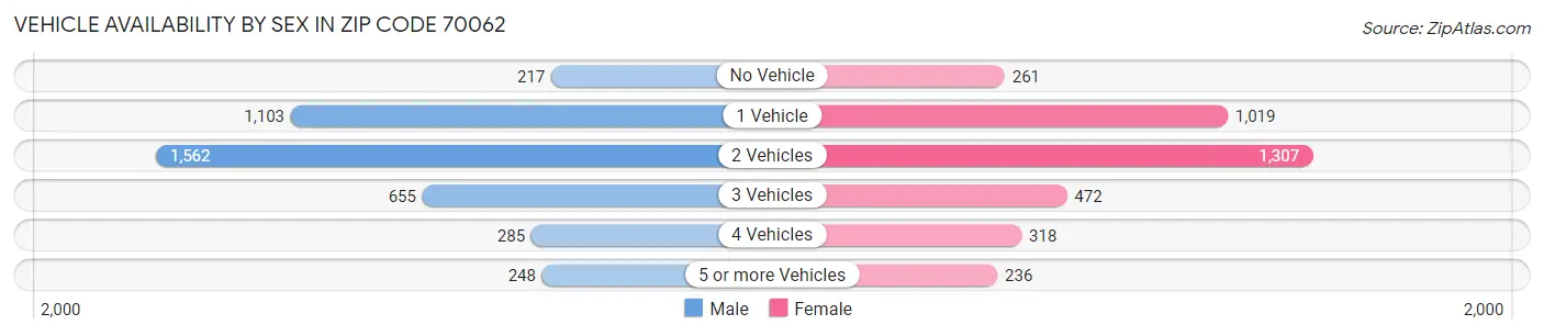 Vehicle Availability by Sex in Zip Code 70062