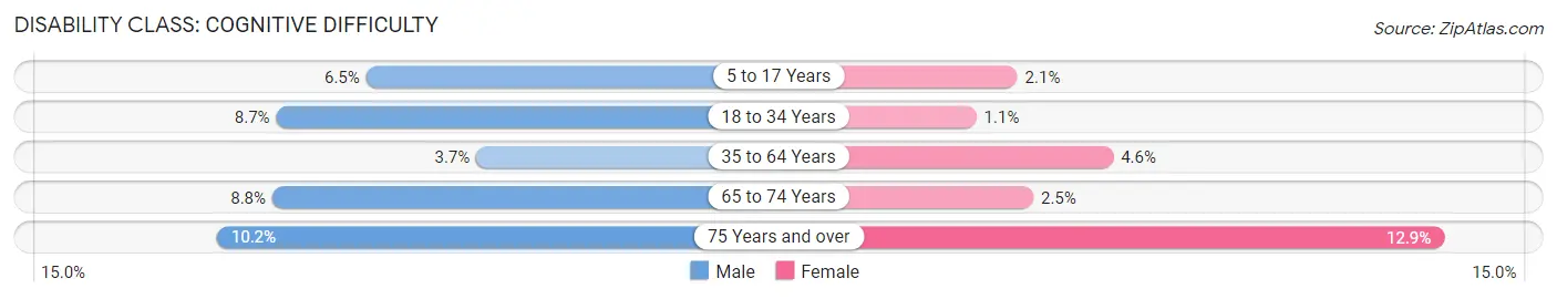 Disability in Zip Code 70065: <span>Cognitive Difficulty</span>