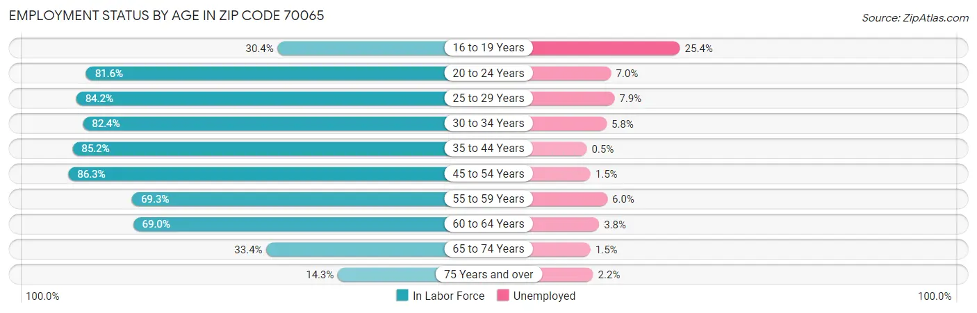 Employment Status by Age in Zip Code 70065