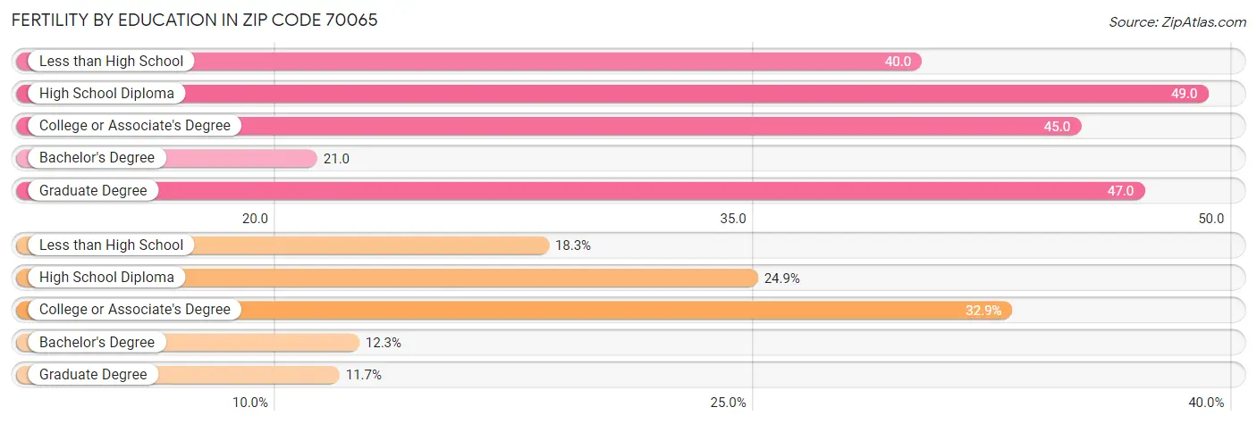 Female Fertility by Education Attainment in Zip Code 70065