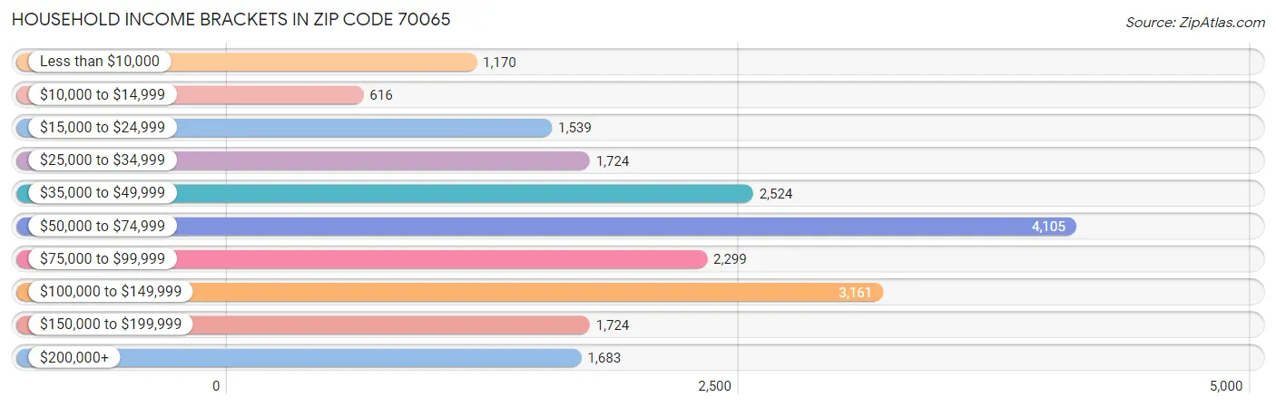 Household Income Brackets in Zip Code 70065