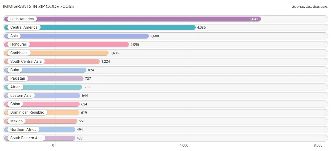 Immigrants in Zip Code 70065