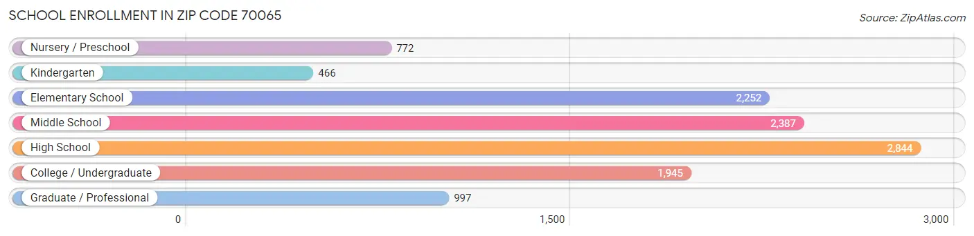 School Enrollment in Zip Code 70065