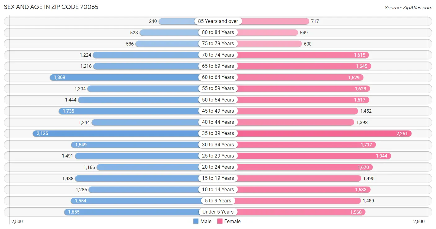 Sex and Age in Zip Code 70065