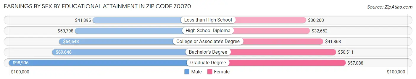Earnings by Sex by Educational Attainment in Zip Code 70070