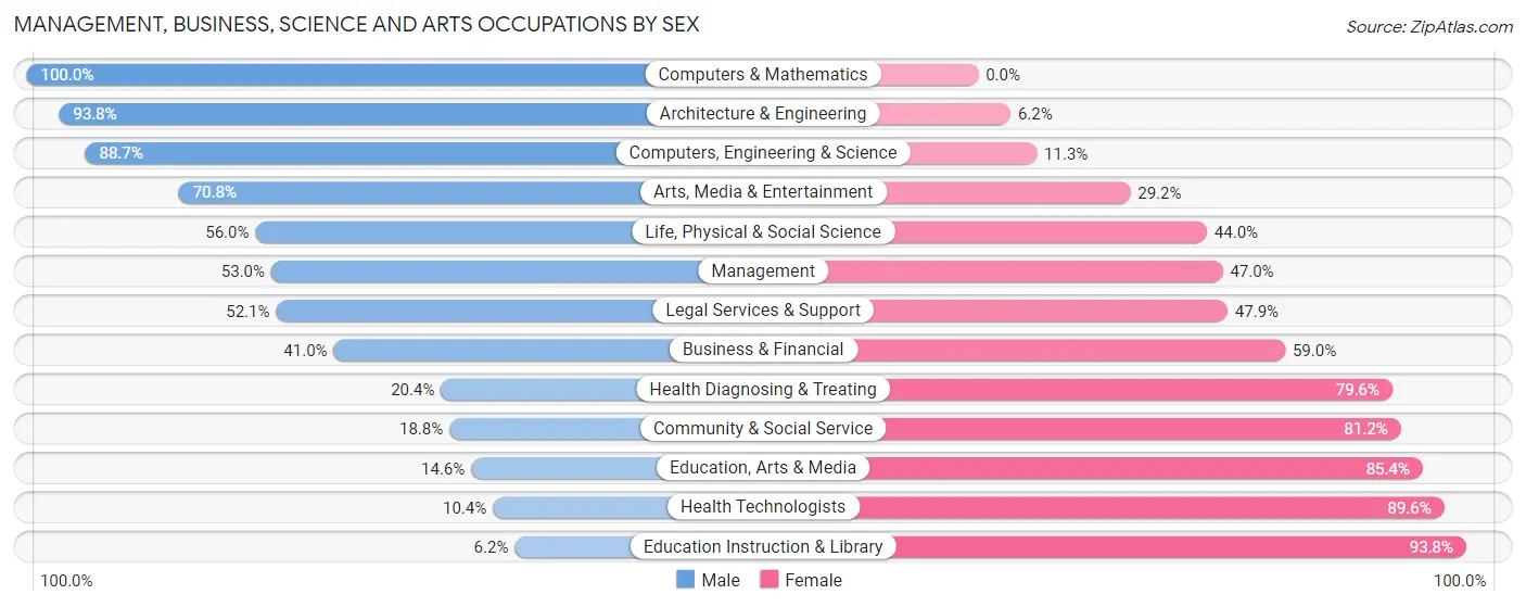 Management, Business, Science and Arts Occupations by Sex in Zip Code 70070