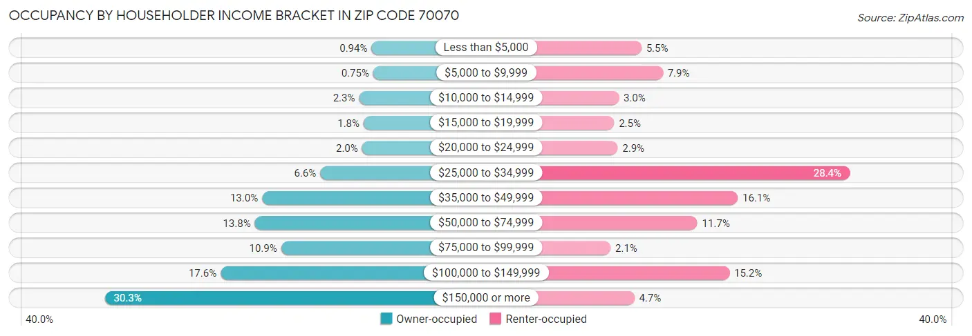 Occupancy by Householder Income Bracket in Zip Code 70070