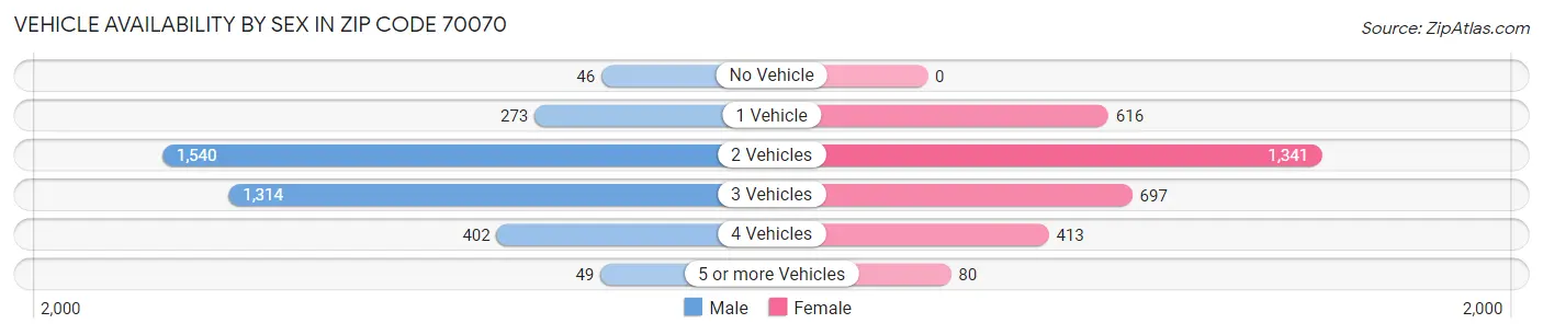 Vehicle Availability by Sex in Zip Code 70070